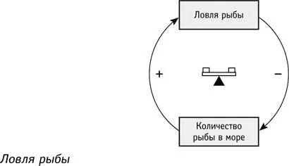Чем больше траулеров тем меньше рыбы в море Но уменьшение числа траулеров не - фото 92
