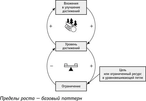Эта структурная конфигурация известна как пределы роста Вначале чем больше - фото 101