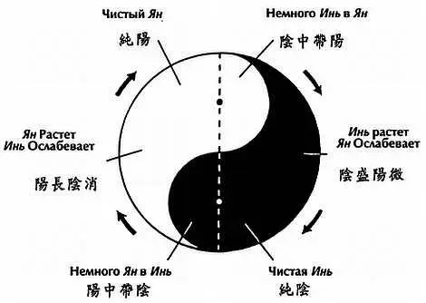 Рис 13 Диаграмма Тайцзи Тайцзицюань основывается на этой теории поэтому - фото 8