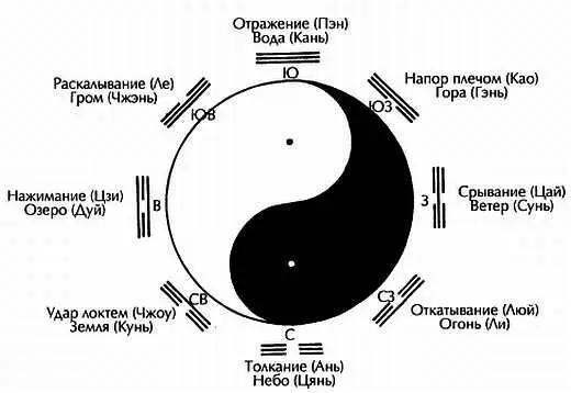 Рис 16 Направления восьми базовых техник Источник J J Soong см - фото 11