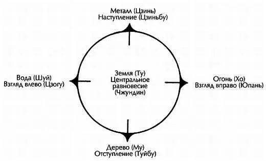 Рис 17 Направления Пяти Элементов Источник Чжан Саньфэн Рисунок 18 - фото 12