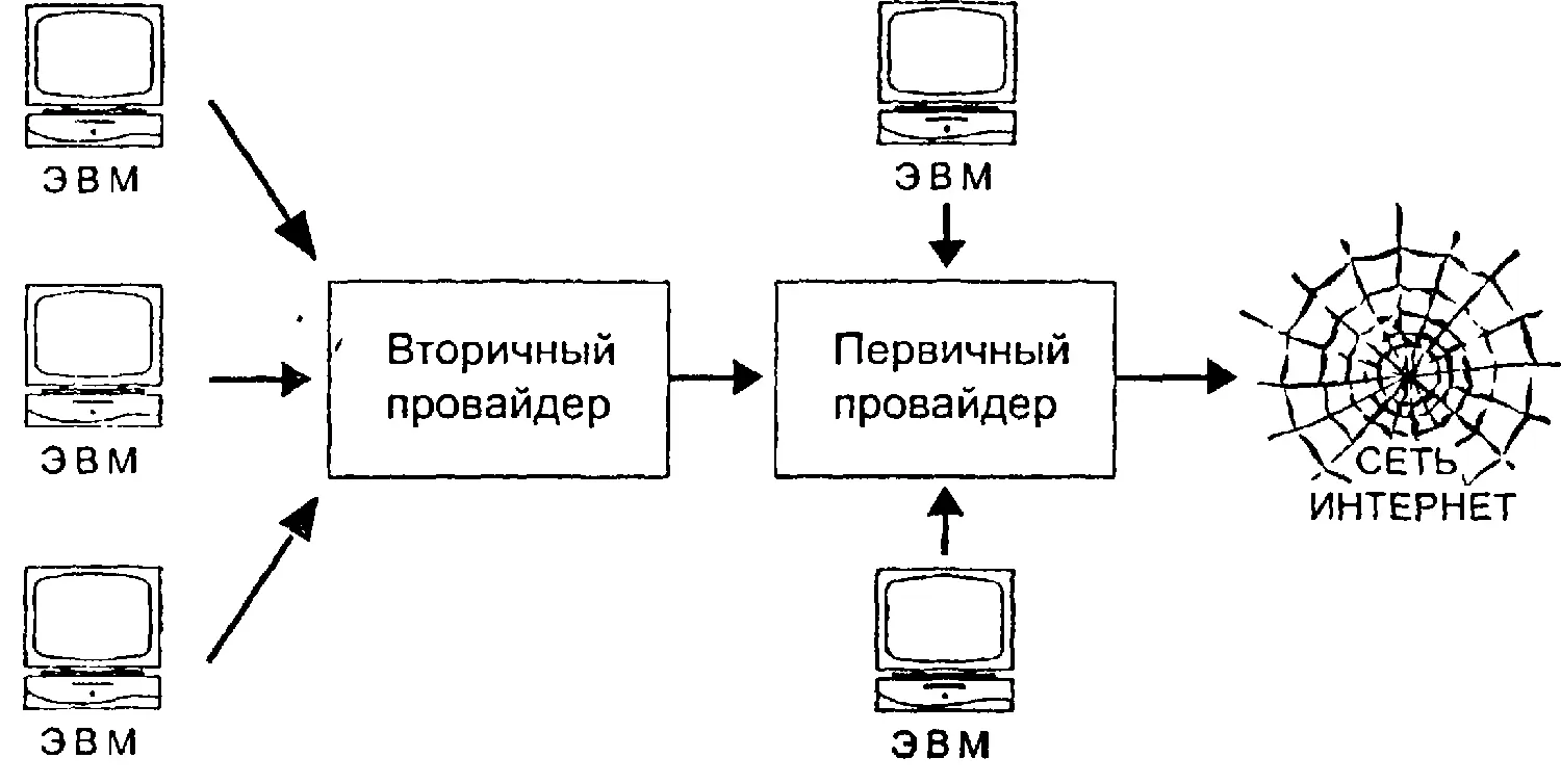Лучше когда связь компьютера с Интернетом осуществляется сразу через первичный - фото 99