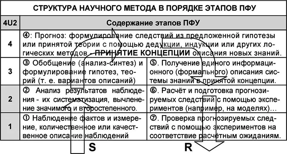 В структуру современного научного метода то есть способа построения новых - фото 113