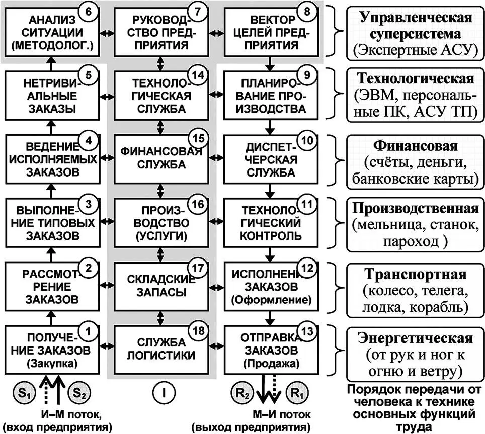 Рис 45 Обобщённая структура предприятия класса 6U3 Конечно же на реальном - фото 117