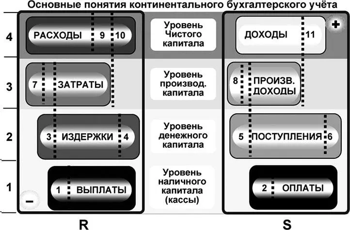 Рис 47 Основные понятия континентального бухгалтерского учёта Верхний - фото 119