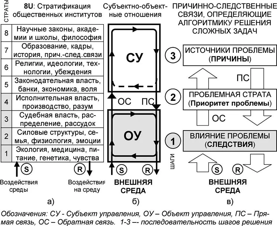 Рис 49 Универсумное описание причинноследственных связей В основании - фото 122