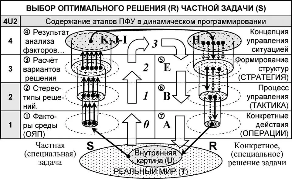 Рис 413 Этапы ПФУ как объёмы логических множеств альтернатив в процессе - фото 126