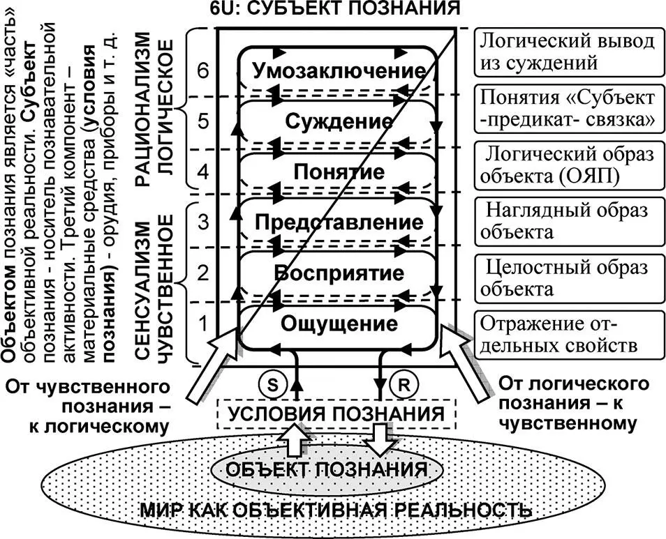 Рис 414 Универсумное представление философских категорий познания - фото 127