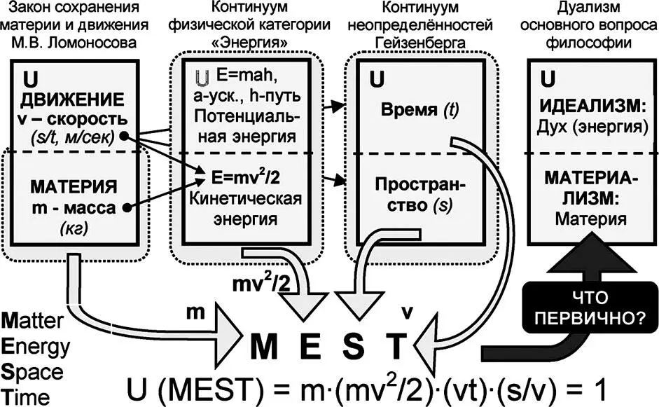 Рис 13 Универсум системы MEST и основной вопрос MESTфилософии Так - фото 13