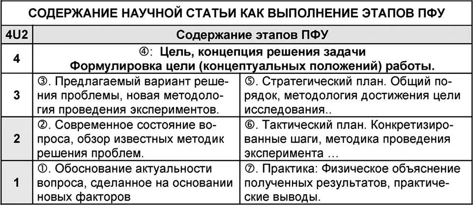 В отличие от семи этапов ПФУ словесное количественное представление научной - фото 130