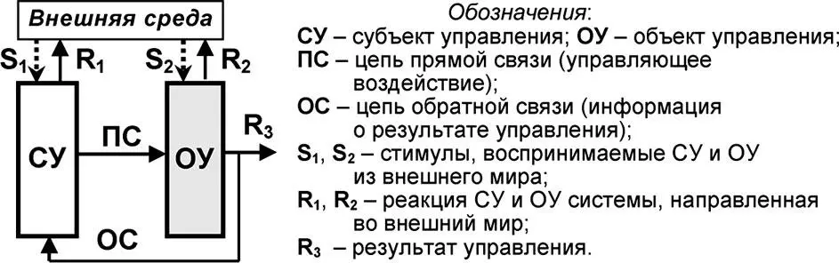 Рис 51 Субъектнообъектная схема классической теории управления - фото 138