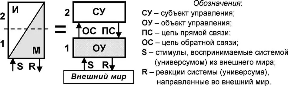 Рис 52 Универсумное описание субъектнообъектной схемы Преимуществом такого - фото 139