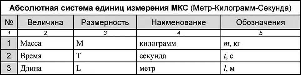 В первую очередь обратим внимание на то что во многих физических формулах - фото 14