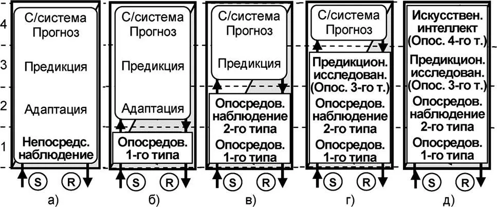 Рис 54 Виды наблюденийисследований в интегрантивном описании а - фото 141