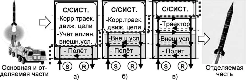Рис 55 Интегративные принципы работы ракетных комплексов класса 4U а - фото 142