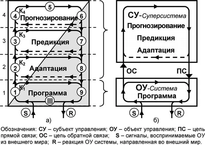Рис 56 Субъектнообъектная схема программного управления В случае же - фото 143