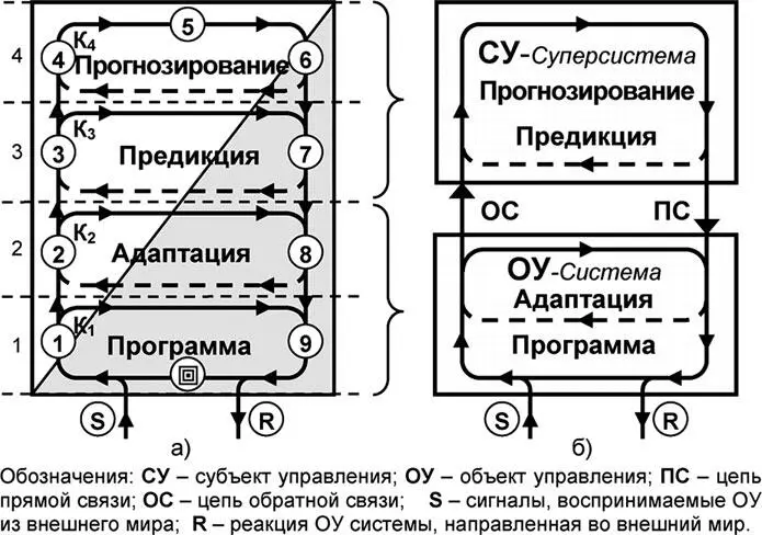 Рис 58 Субъектнообъектная схема адаптивного управления Теперь ракета - фото 145