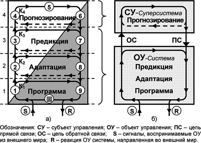 Рис 510 Субъектнообъектная схема предикционного управления На основании - фото 147