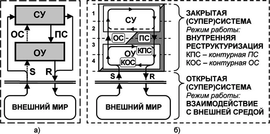 Рис 513 Понятия открытости и закрытости суперсистем а свойство - фото 151