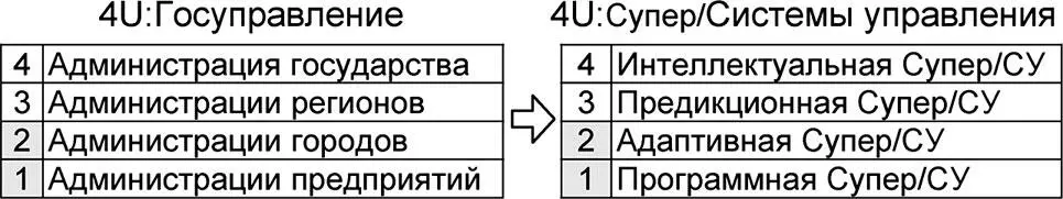 Рис 517 Соответствие универсума Госуправление типологии систем С - фото 155