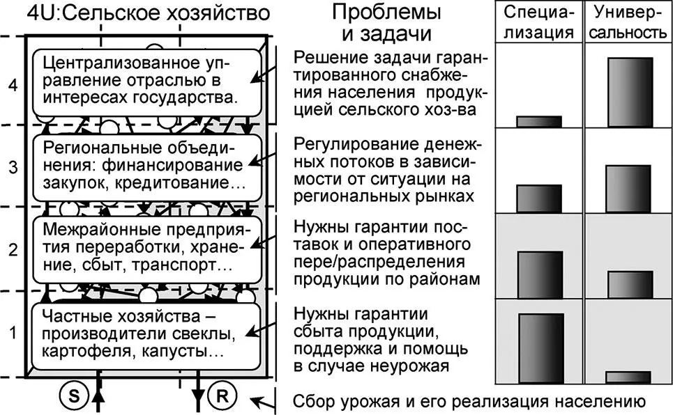 Рис 520 Специализация и универсализация элементов суперсистемы на примере - фото 158