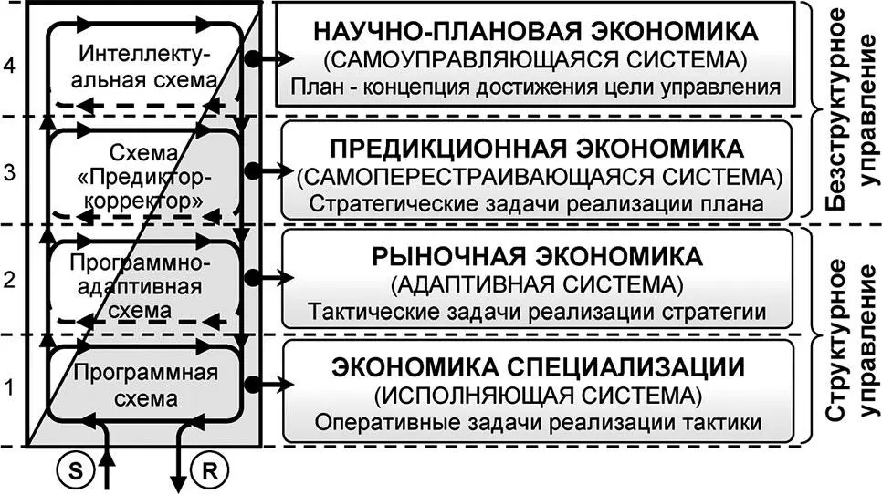Рис 522 Универсумная типологизация экономических парадигм В иерархии систем - фото 160