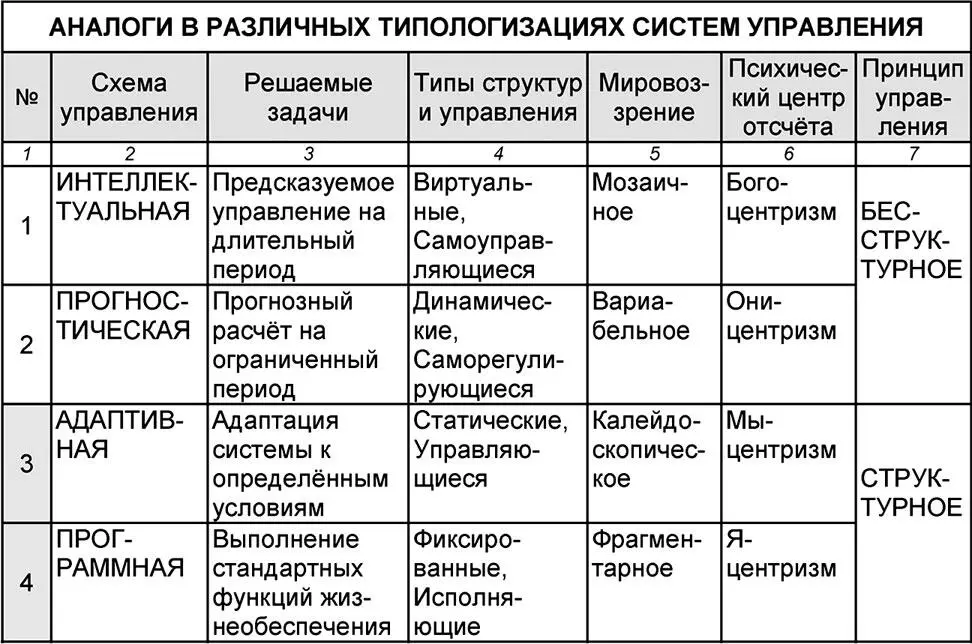 Несомненно что между психотипами личности и схемами управления в универсумном - фото 165