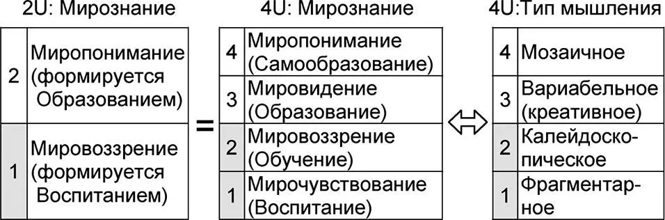 Рис 528 Соответствие универсумов Мирознание и Тип мышления Детализация - фото 167
