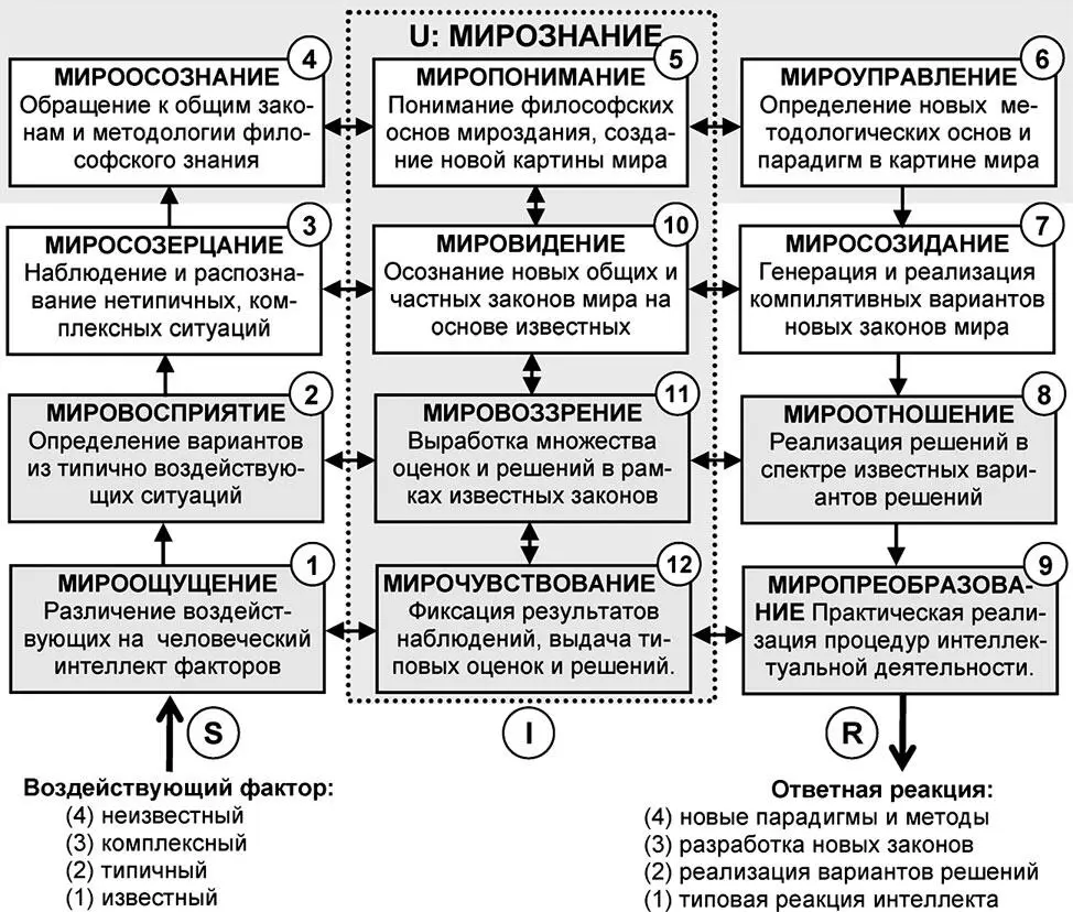 Рис 529 Универсумное представление взаимодействия функционалов категории - фото 168
