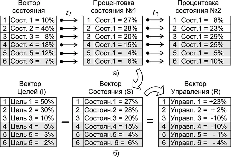 Рис 64 Значения элементов векторов управления в балансировочном режиме В - фото 173