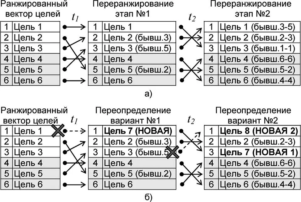 Рис 65 Ранжирование элементов вектора целей в режиме слабого и сильного - фото 174