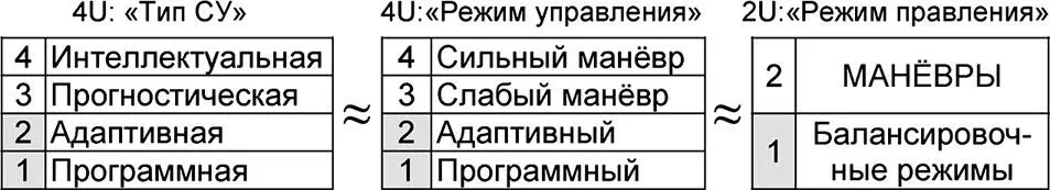 Рис 68 Соответствие типа СУ режимам управления классов 4U и 2U Конечно же - фото 177