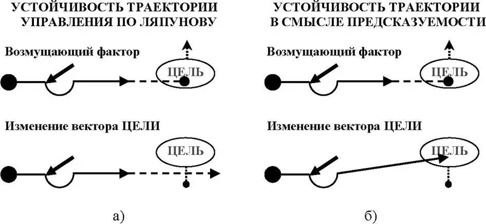Рис 612 Стандартные траектории поведения систем а балансировочный режим - фото 181