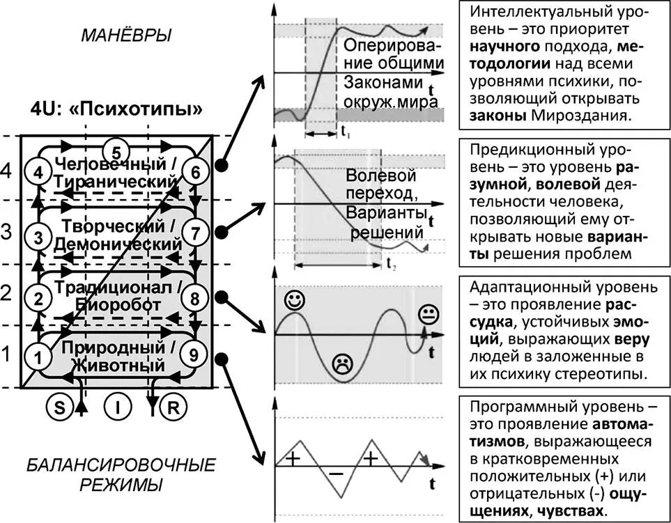 Рис 616 Соответствие Uстратификации психотипов режимам управления 2 - фото 186
