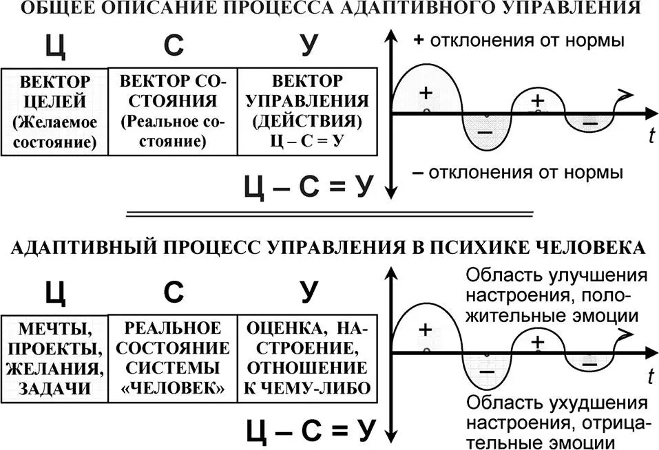 Рис 617 Адаптивный процесс управления в психике Очевидно что это самое - фото 187