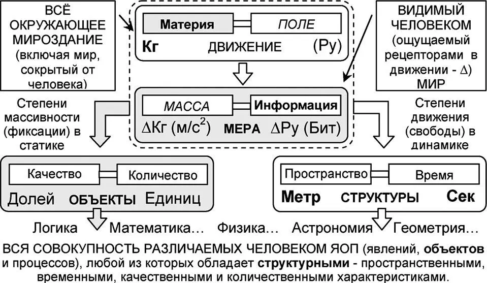 Рис 14 Иерархия обобщённых философских категорий Мироздания Дифференциальное - фото 19