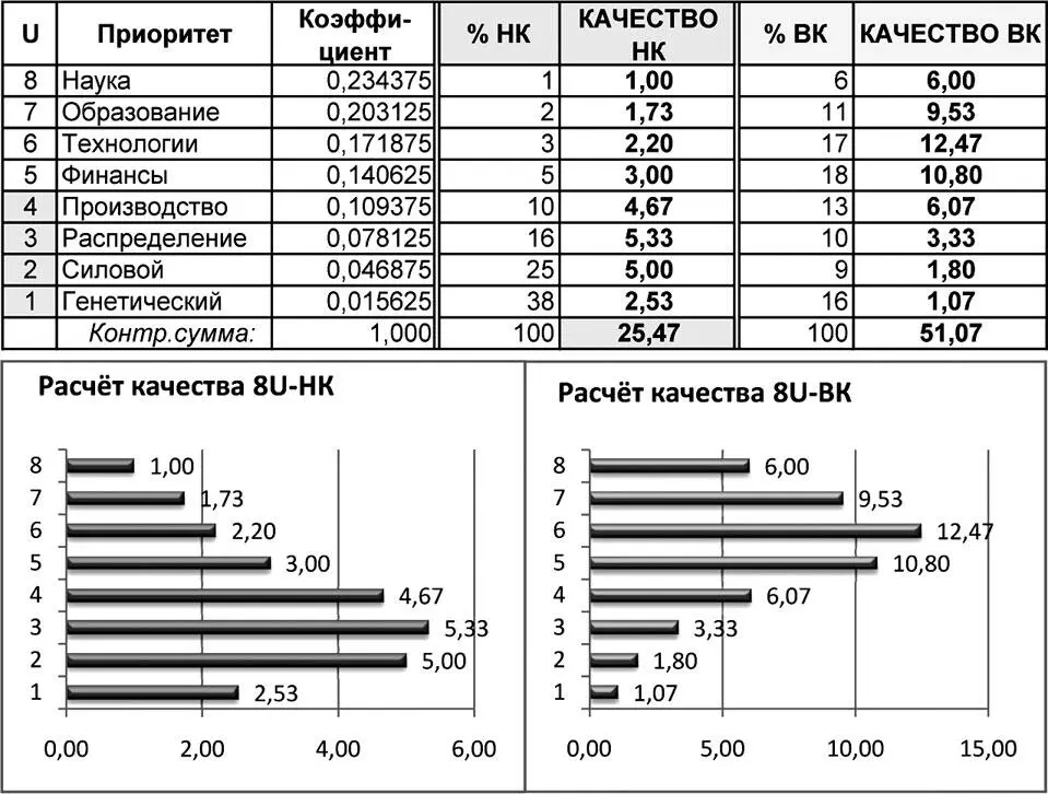 Рис 631 Пример расчёта качества жизни двух различных социумов НК и ВК - фото 218