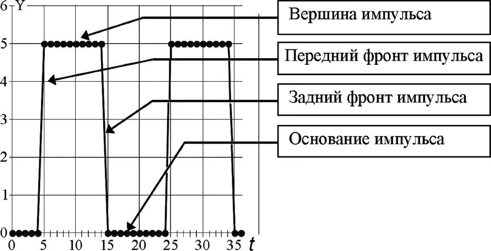 Рис 18 Сигнал импульсной формы Очевидно что эти ответы трудно получить при - фото 23