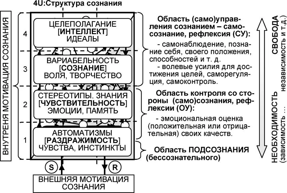 Рис 77 Соответствие универсумного описания структуры сознания классическому - фото 246