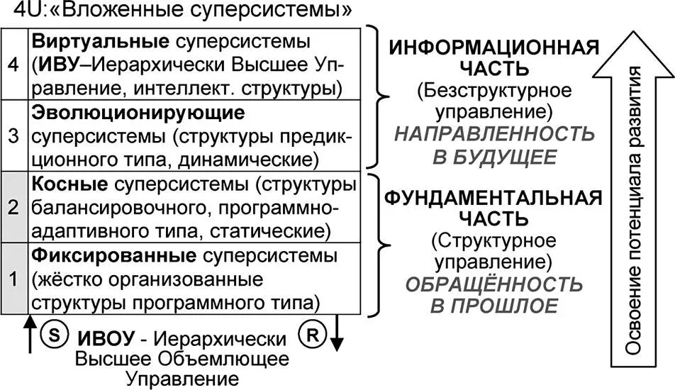 Рис 78 Стратификация вложенных суперсистем класса 4U Эта иерархия полностью - фото 247