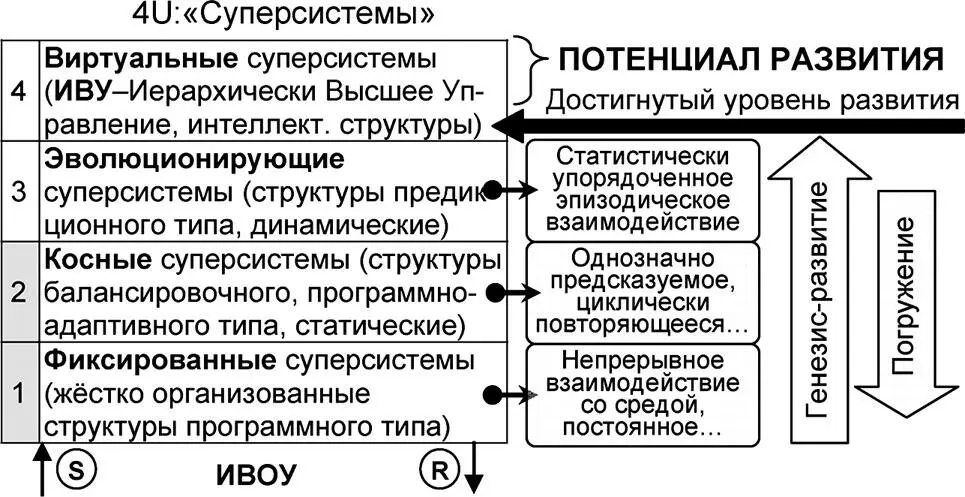 Рис 79 Уровень и потенциал развития суперсистем класса Процесс развития - фото 248