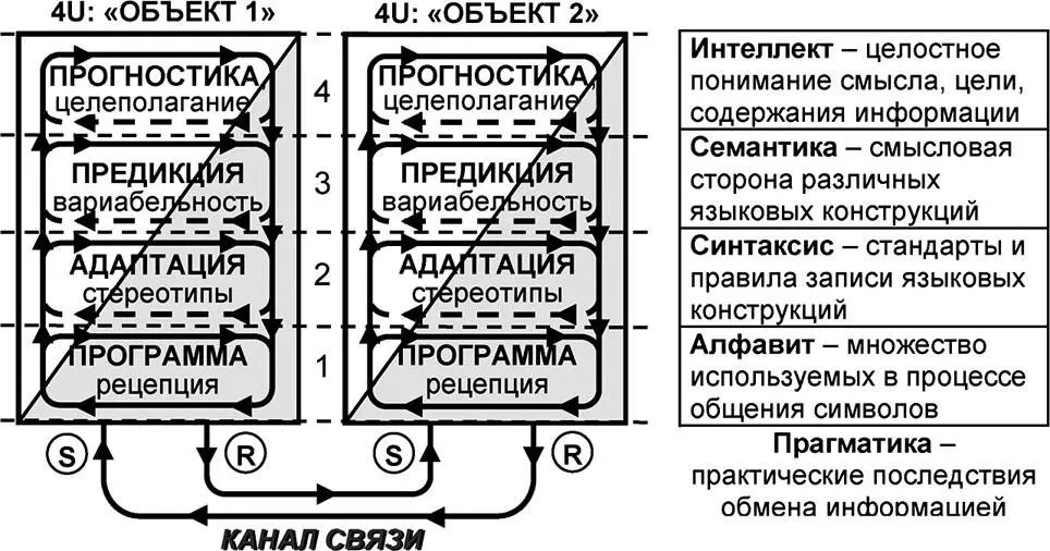 Рис 712 Общая схема объектнообъектного взаимодействия Классическая - фото 251