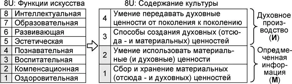 Рис 716 Функции искусства и содержание культуры Духовное информационное - фото 256