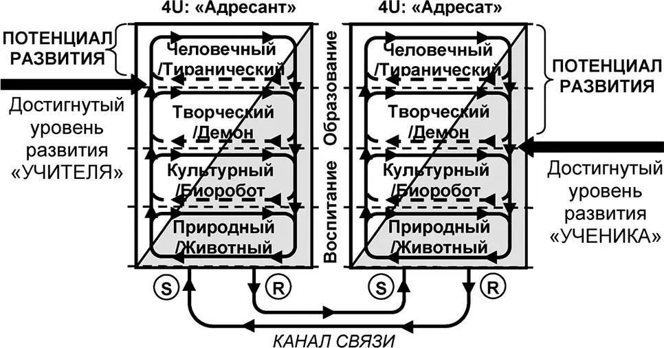 Рис 717 Схема взаимодействия между учителем и учеником Под воспитанием - фото 257