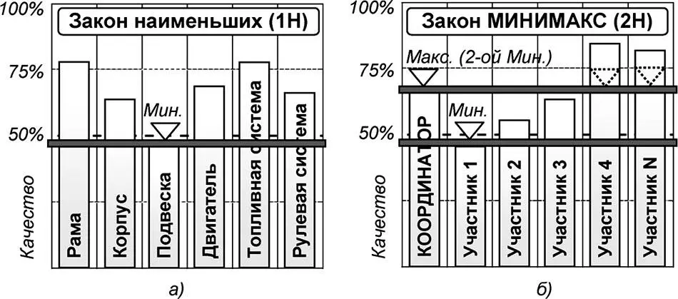 Рис 723 Сравнительные характеристики Закона наименьших и универсумного - фото 263
