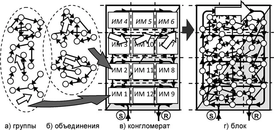 Рис 729 Этапы объединения элементов в блочную суперсистему Следующий этап - фото 264