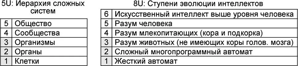 Рис 731 Некоторые систематизации Амосова Н М в универсумном представлении - фото 271