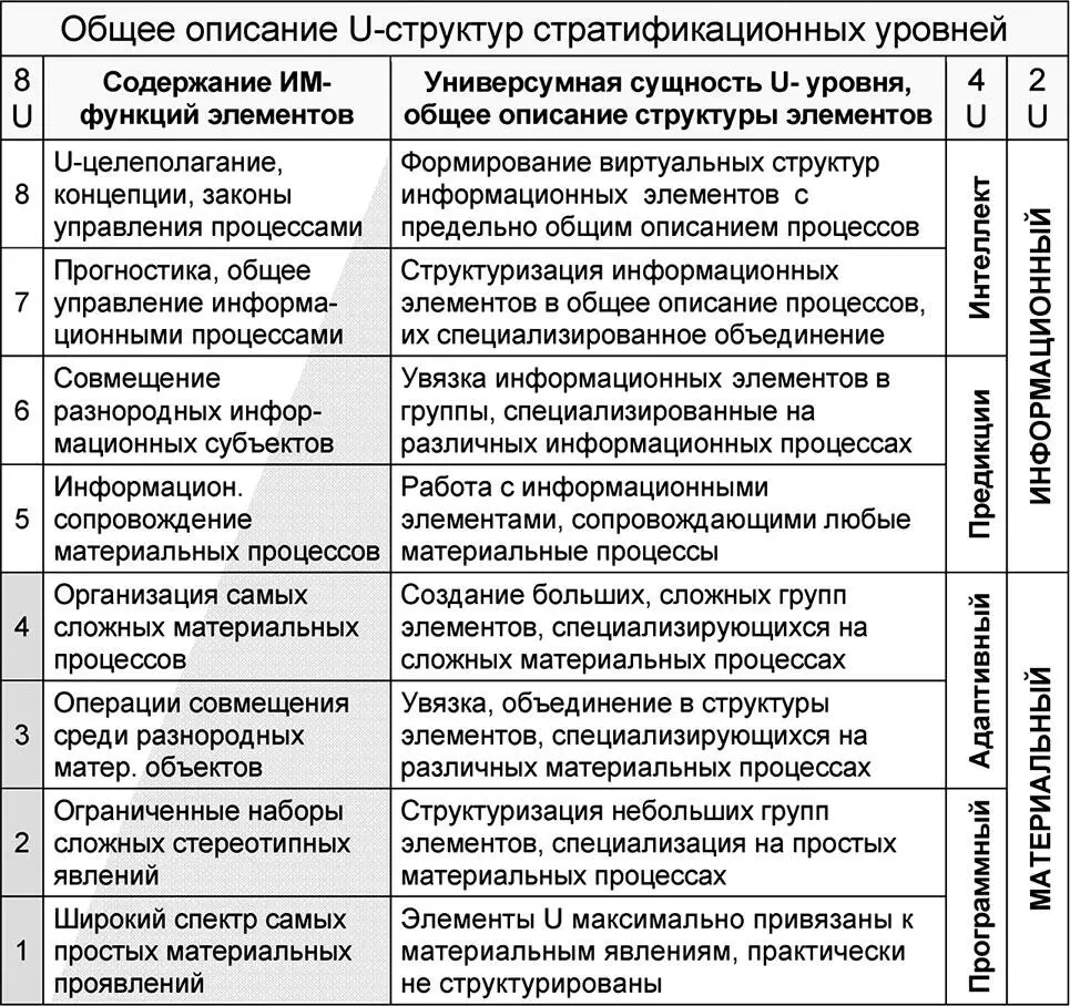 Согласно универсумной логике в нижней страте 1 таблицы расположены отдельные - фото 279