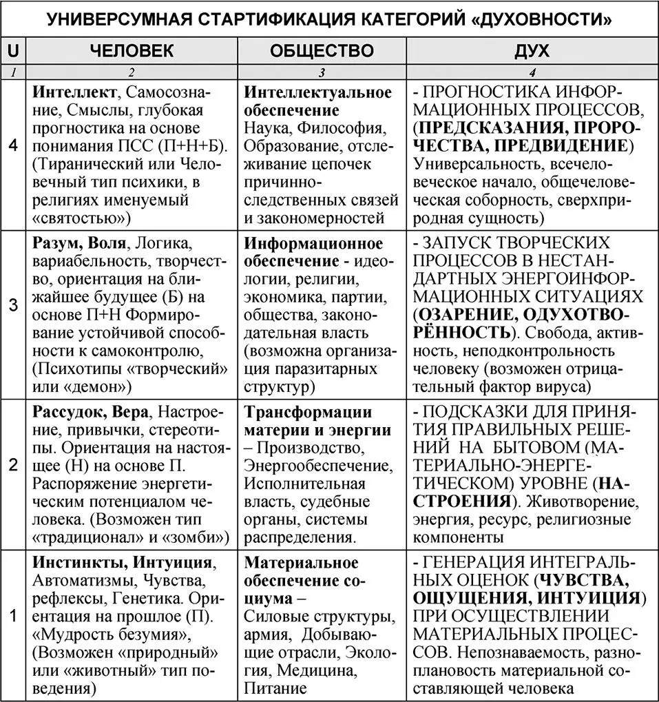 Для описания сущности понятия дух в соответствии с Uзаконом Ключевского и - фото 299