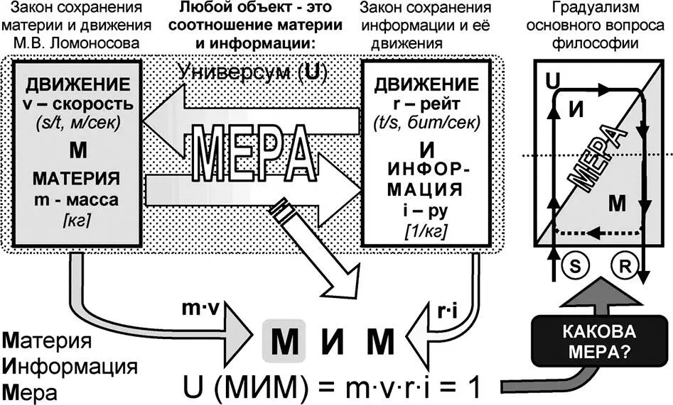 Рис 110 Миропонимание в системе Материя Информация меРа Ценность - фото 30